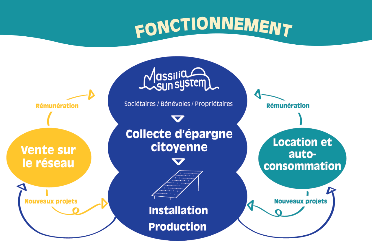 Schéma du fonctionnement de Massilia Sun System : les sociétaires, bénévoles et propriétaires apportent une collecte d’épargne citoyenne, qui finance l’installation et la production. L’électricité est soit vendue sur le réseau, soit louée en autoconsommation ; ces deux activités rémunèrent les sociétaires et financent de nouveaux projets.