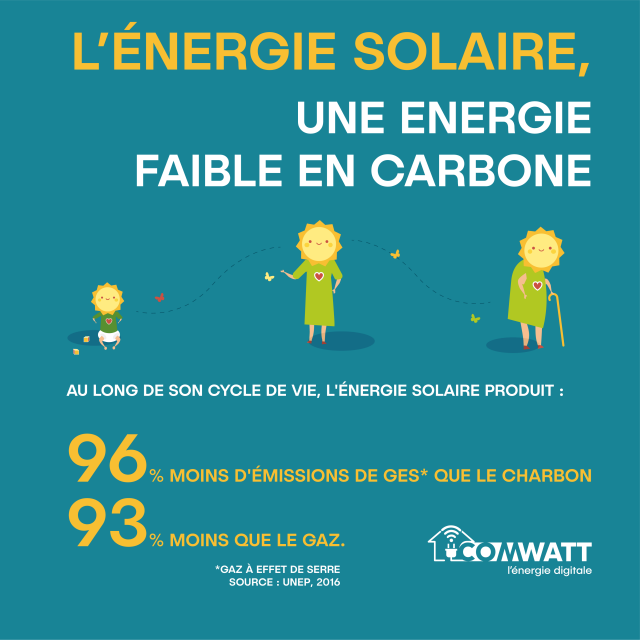Infographie Comwatt : au long de son cycle de vie, l’énergie solaire produit 96 % moins d’émissions de gaz à effet de serre que le charbon et 93 % moins que le gaz (source : UNEP, 2016).