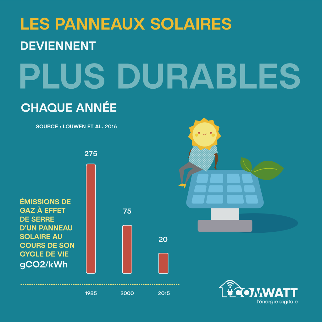 Infographie Comwatt : les émissions de gaz à effet de serre d’un panneau solaire sur son cycle de vie sont passées de 275 g de CO2 par kWh en 1985 à 75 en 2000 et 20 en 2015 (source : Louwen et al. 2016).