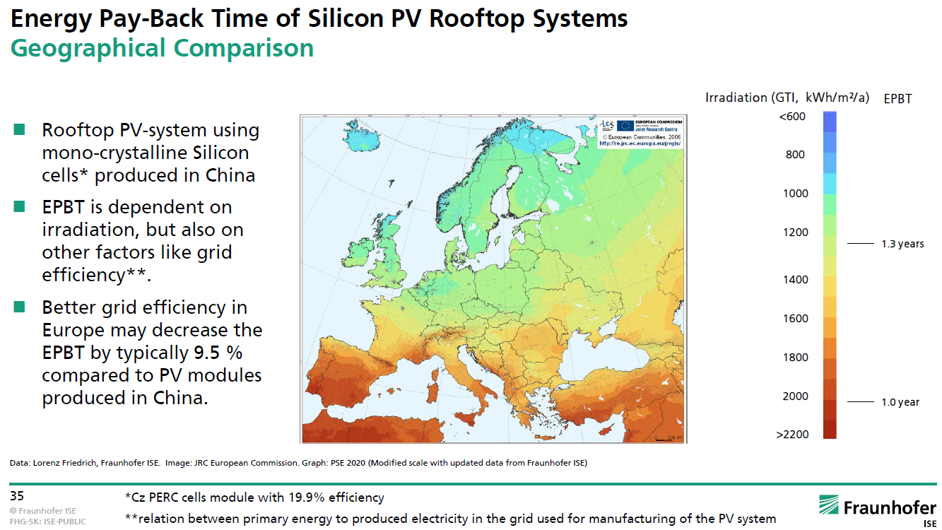 Carte de l’Europe (Fraunhofer ISE, 2020) : temps de retour énergétique d’une installation photovoltaïque en toiture, d’environ 1,3 an dans le nord de l’Europe à 1 an dans le sud.