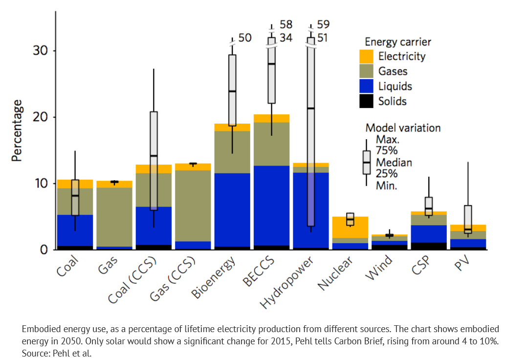 Graphique (Pehl et al.) : énergie nécessaire à la construction et au fonctionnement des centrales, en pourcentage de l’électricité produite sur leur durée de vie, par source d’énergie. Le photovoltaïque est autour de 4 %, comme l’éolien et le nucléaire, contre 10 % pour le charbon et le gaz.